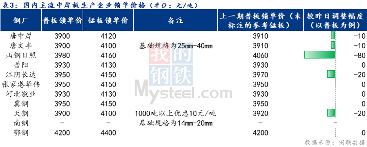 <a href='https://www.mysteel.com/' target='_blank' style='color:#3861ab'>Mysteel</a>日报：全国中厚板成交尚可 预计明日中板现货价格持稳运行