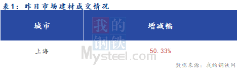 <a href='https://m.mysteel.com/' target='_blank' style='color:#3861ab'>Mysteel</a>早报：上海建筑钢材市场早盘预计小幅上涨为主