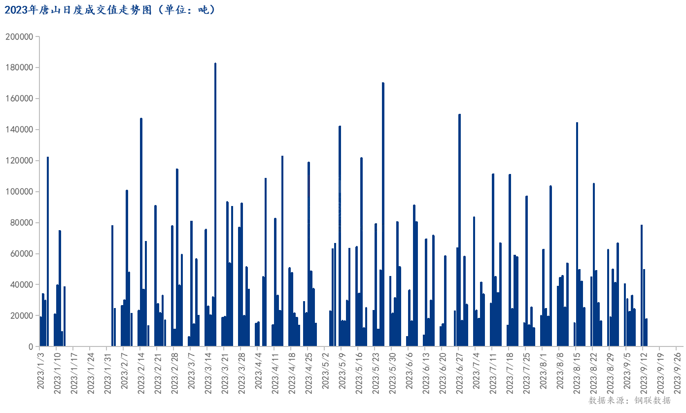 <a href='https://www.mysteel.com/' target='_blank' style='color:#3861ab'>Mysteel</a>数据：唐山调坯型钢成交量较上一交易日减64%（9月13日16:00）