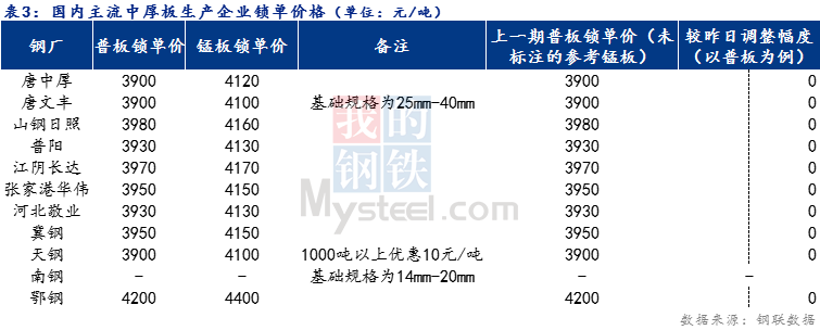 <a href='https://www.mysteel.com/' target='_blank' style='color:#3861ab'>Mysteel</a>日报：全国中厚板价格稳中上行 预计明日震荡趋强为主