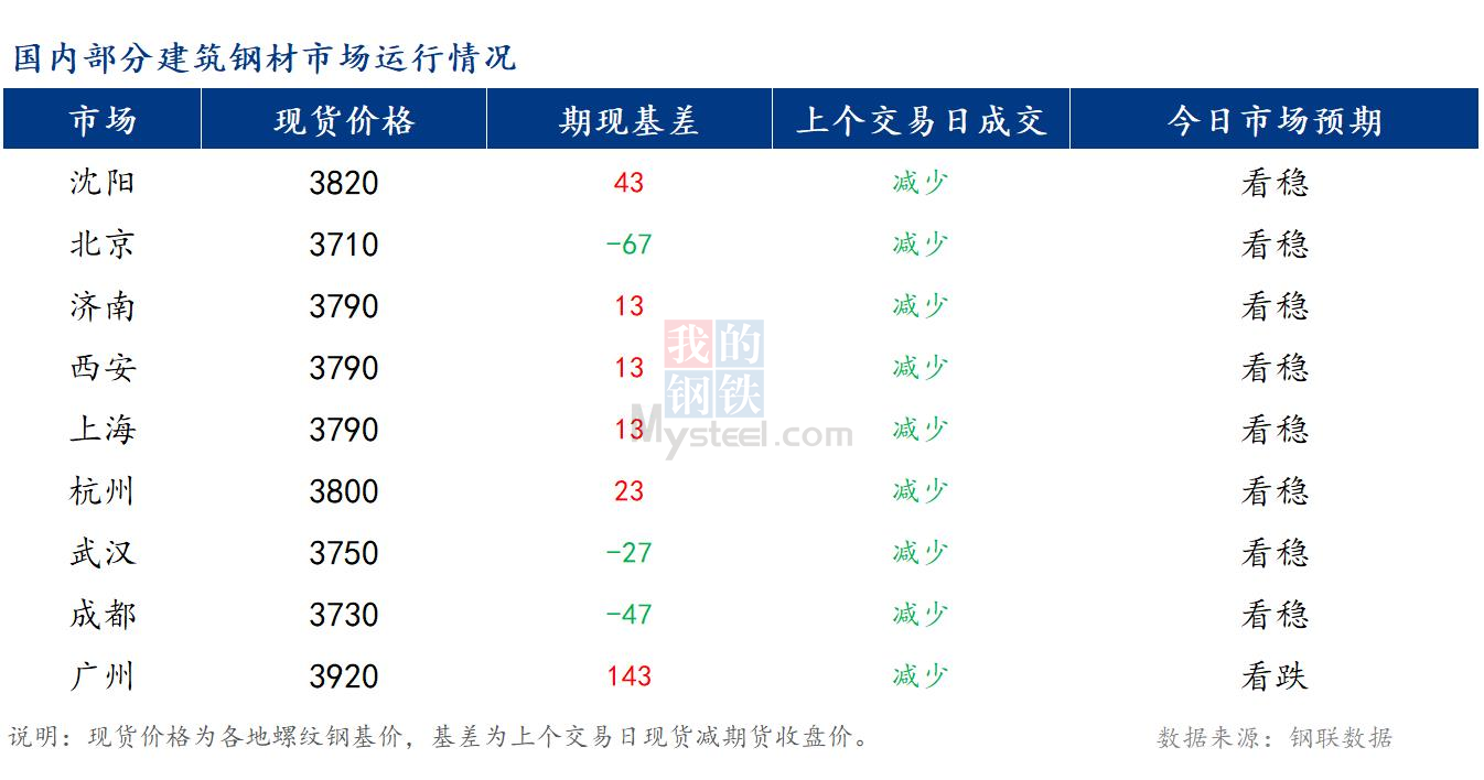 <a href='https://m.mysteel.com/' target='_blank' style='color:#3861ab'>Mysteel</a>早报：国内<a href='https://m.mysteel.com/market/p-968-----010101-0--------1.html' target='_blank' style='color:#3861ab'>建筑钢材</a>市场价格或将稳中偏强运行