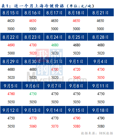 Mysteel早报：预计今日上海冷轧及镀锌板卷价格或暂稳运行