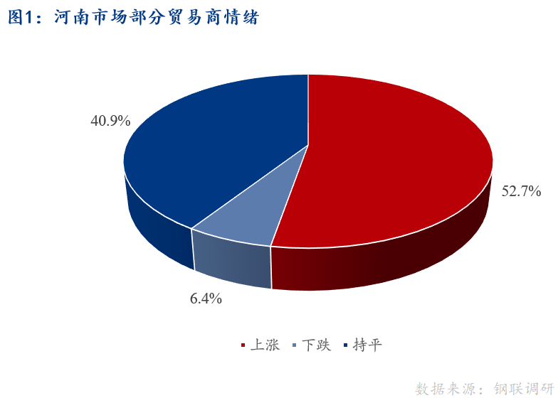 <a href='https://www.mysteel.com/' target='_blank' style='color:#3861ab'>Mysteel</a>早报：河南建筑钢材早盘价格预计上涨运行