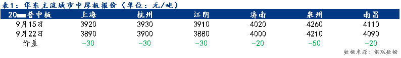 <a href='https://www.mysteel.com/' target='_blank' style='color:#3861ab'>Mysteel</a>：华东地区<a href='https://zhongban.mysteel.com/' target='_blank' style='color:#3861ab'>中厚板</a>价格宽幅下跌 预计下周价格稳中趋弱（2023.9.15-2023.9.22）