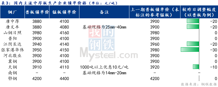 <a href='https://www.mysteel.com/' target='_blank' style='color:#3861ab'>Mysteel</a>日报：全国中厚板成交放量 预计下周<a href='http://zhongban.mysteel.com/' target='_blank' style='color:#3861ab'>中板价格</a>震荡运行