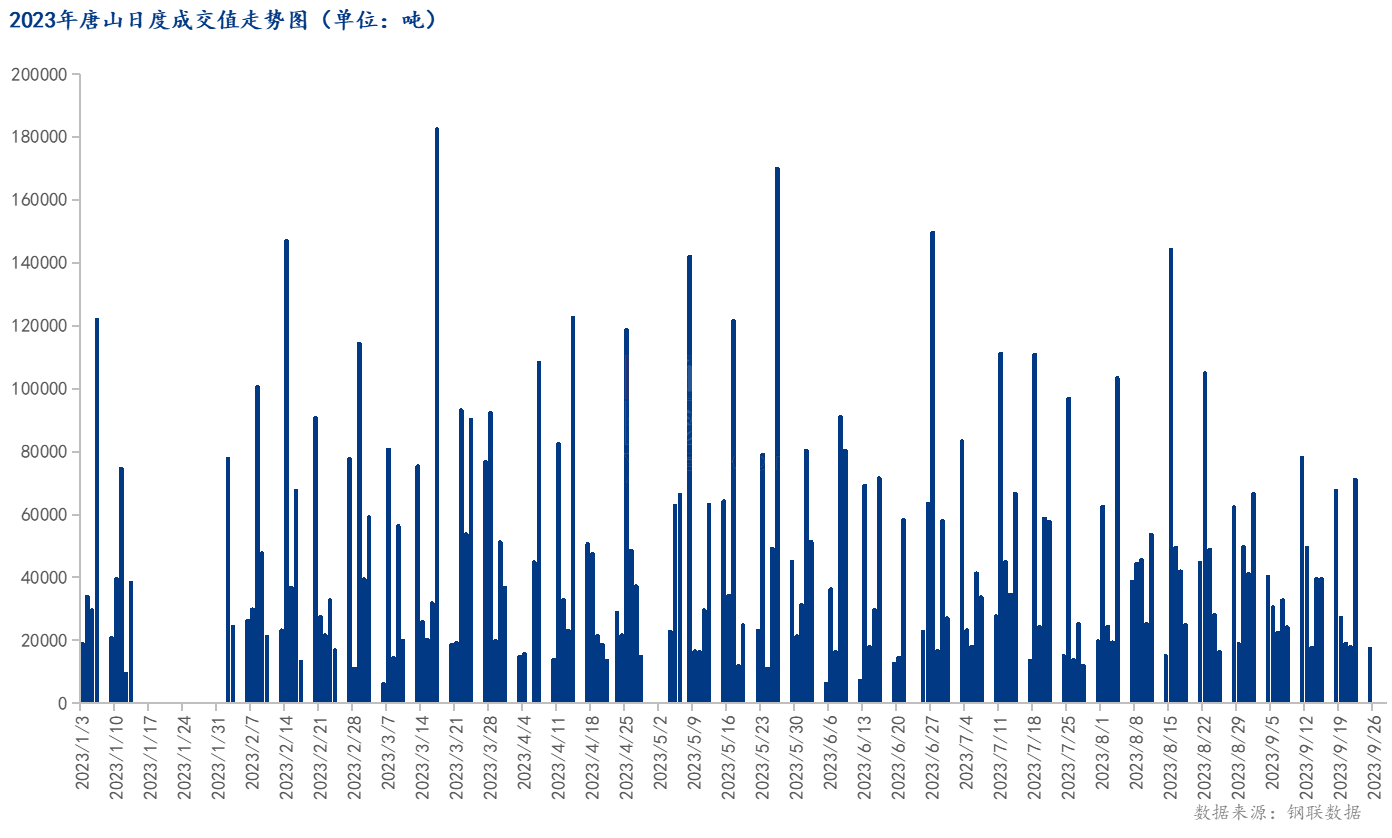 <a href='https://m.mysteel.com/' target='_blank' style='color:#3861ab'>Mysteel</a>数据：唐山调坯型钢成交量较上一交易日减75%（9月25日16:00）