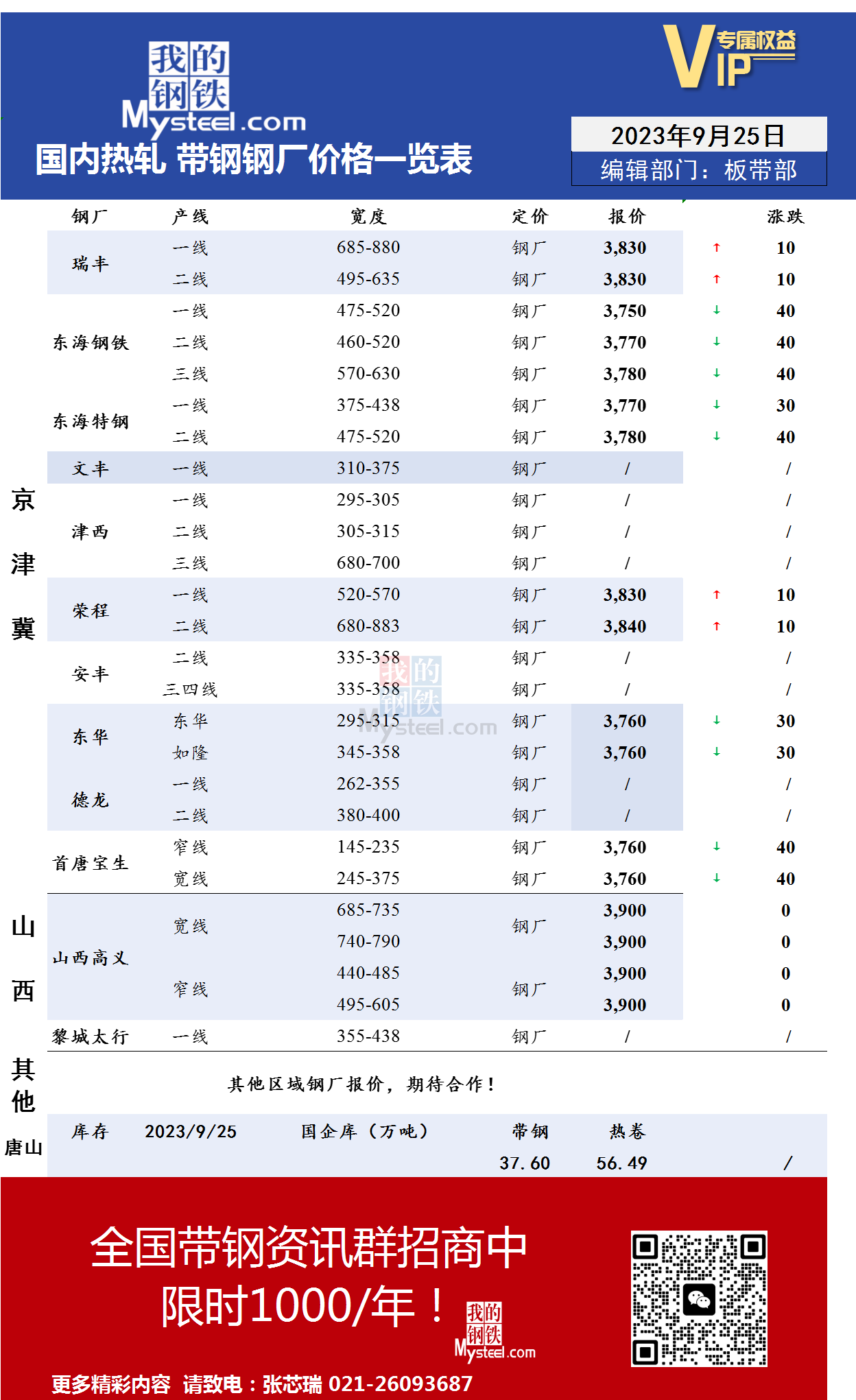 <a href='https://www.mysteel.com/' target='_blank' style='color:#3861ab'>Mysteel</a>：9月25日国内主流<a href='https://rezha.mysteel.com/' target='_blank' style='color:#3861ab'>热轧</a><a href='https://daigang.mysteel.com/' target='_blank' style='color:#3861ab'>带钢</a>厂价格调整情况