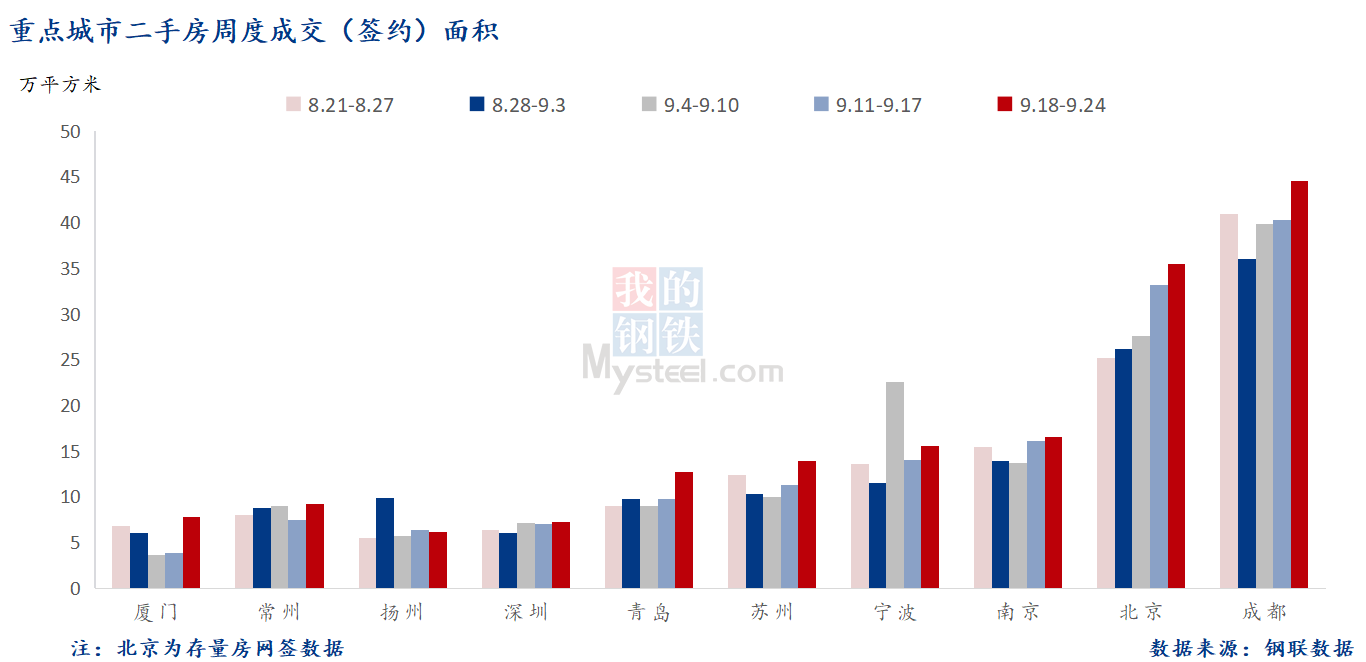 D:\Users\Desktop\圖片\2023重點城市\(zhòng)9月26日 重點城市二手房面積.png9月26日 重點城市二手房面積