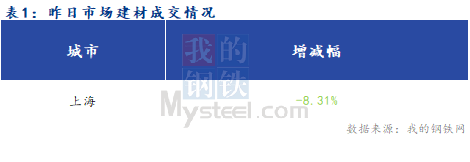 <a href='https://m.mysteel.com/' target='_blank' style='color:#3861ab'>Mysteel</a>早报：上海建筑钢材市场早盘预计窄幅偏弱运行为主