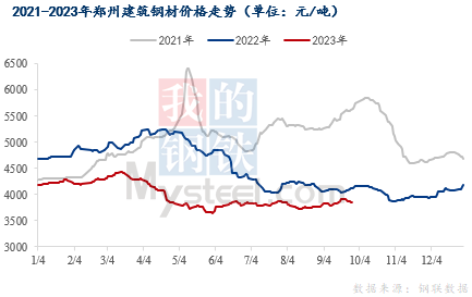 <a href='https://www.mysteel.com/' target='_blank' style='color:#3861ab'>Mysteel</a>节后预测：河南建筑钢材价格或存在阶段性反弹