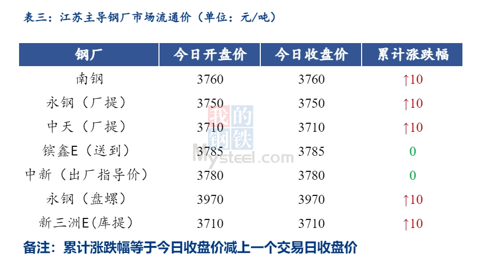 <a href='https://m.mysteel.com/' target='_blank' style='color:#3861ab'>Mysteel</a>日报：江苏建筑钢材价格上涨 成交减量