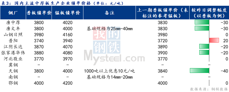 <a href='https://m.mysteel.com/' target='_blank' style='color:#3861ab'>Mysteel</a>日报：全国中厚板成交回落 预计明日中板价格弱稳运行