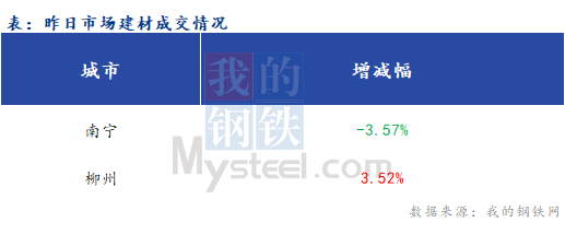 <a href='https://www.mysteel.com/' target='_blank' style='color:#3861ab'>Mysteel</a>早报：广西建筑钢材早盘价格预计盘整偏弱运行