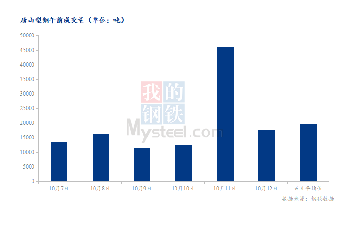 <a href='https://m.mysteel.com/' target='_blank' style='color:#3861ab'>Mysteel</a>数据：唐山调坯型钢成交量较上一交易日早盘减62%（10月12日10:30）