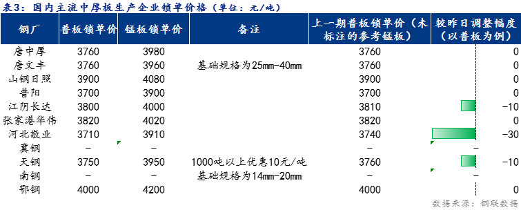 <a href='https://m.mysteel.com/' target='_blank' style='color:#3861ab'>Mysteel</a>日报：全国中厚板价格小幅下跌 预计明日稳中趋弱运行