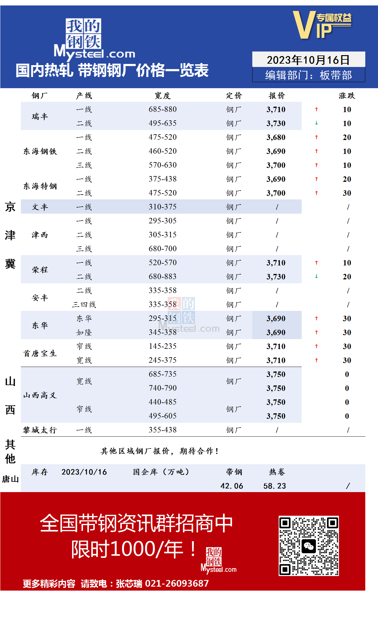 <a href='https://m.mysteel.com/' target='_blank' style='color:#3861ab'>Mysteel</a>：10月16日国内主流<a href='https://m.mysteel.com/market/p-968-----010103-0--------1.html' target='_blank' style='color:#3861ab'>热轧</a><a href='https://m.mysteel.com/market/p-968-----010108-0--------1.html' target='_blank' style='color:#3861ab'>带钢</a>厂价格调整情况