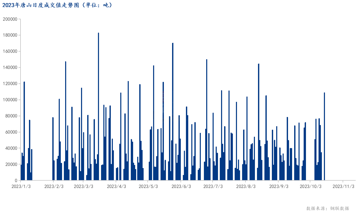 <a href='https://www.mysteel.com/' target='_blank' style='color:#3861ab'>Mysteel</a>数据：唐山调坯型钢成交量较上一交易日增215%（10月16日16:00）