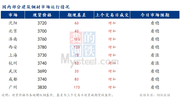 <a href='https://www.mysteel.com/' target='_blank' style='color:#3861ab'>Mysteel</a>早报：国内<a href='https://jiancai.mysteel.com/' target='_blank' style='color:#3861ab'>建筑钢材</a>市场价格或稳中小幅偏强