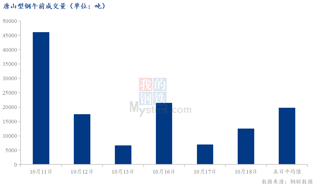 <a href='https://www.mysteel.com/' target='_blank' style='color:#3861ab'>Mysteel</a>数据：唐山调坯型钢成交量较上一交易日早盘增79%（10月18日10:30）