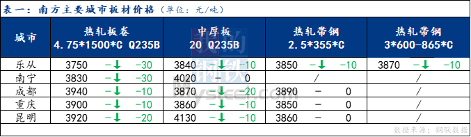 <a href='https://www.mysteel.com/' target='_blank' style='color:#3861ab'>Mysteel</a>日报：南方板材价格下跌为主 成交一般