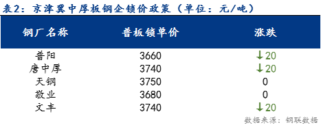 <a href='https://www.mysteel.com/' target='_blank' style='color:#3861ab'>Mysteel</a>日报：京津冀中厚板价格稳中下行 预计下周震荡趋弱运行