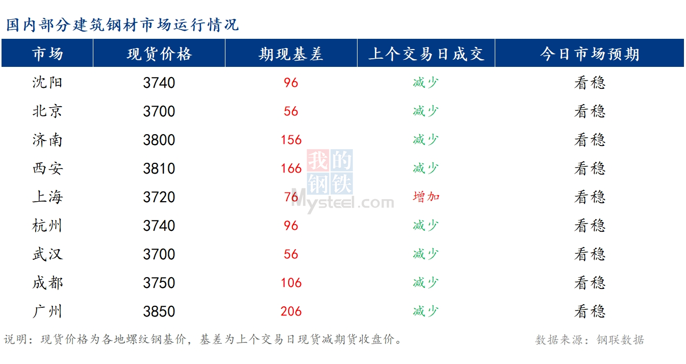 <a href='https://m.mysteel.com/' target='_blank' style='color:#3861ab'>Mysteel</a>早报：国内<a href='https://m.mysteel.com/market/p-968-----010101-0--------1.html' target='_blank' style='color:#3861ab'>建筑钢材</a>市场价格预计持稳运行