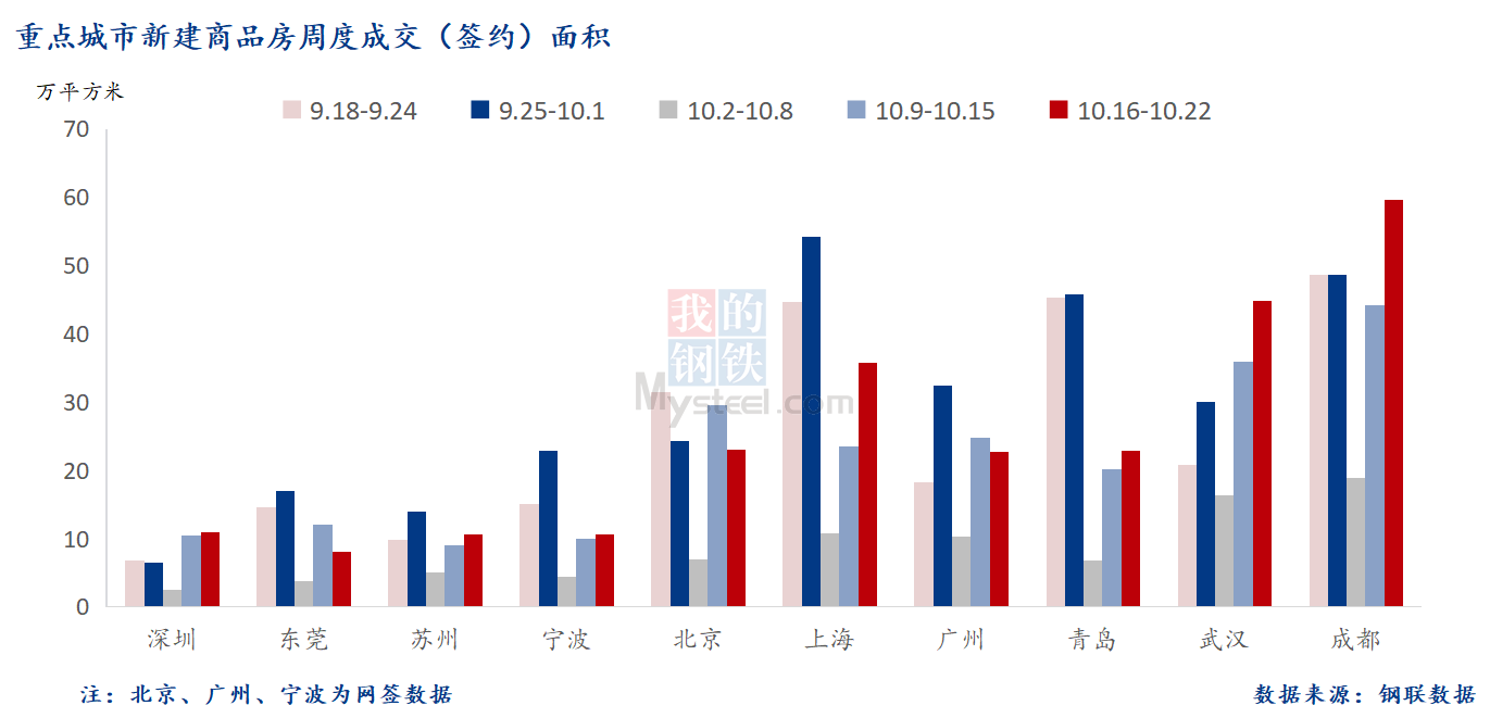 D:/Users/Desktop/图片/2023重点城市/10月24日 重点城市新房面积.png10月24日 重点城市新房面积