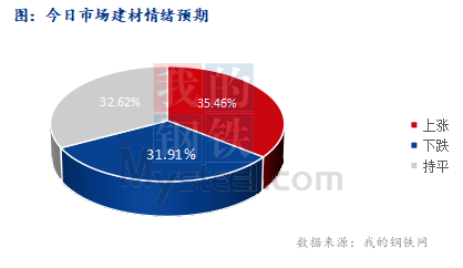 Mysteel早报：山西建筑钢材早盘预计偏强运行为主