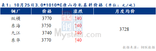 Mysteel早报：预计天津冷轧及镀锌板卷价格或将以稳为主