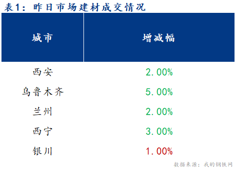 <a href='https://www.mysteel.com/' target='_blank' style='color:#3861ab'>Mysteel</a>早报：西北建筑钢材早盘价格预计稳中有跌