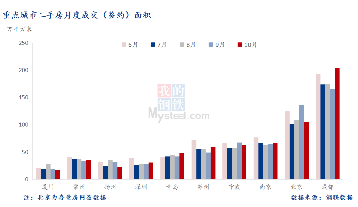 10月 重点城市二手房面积