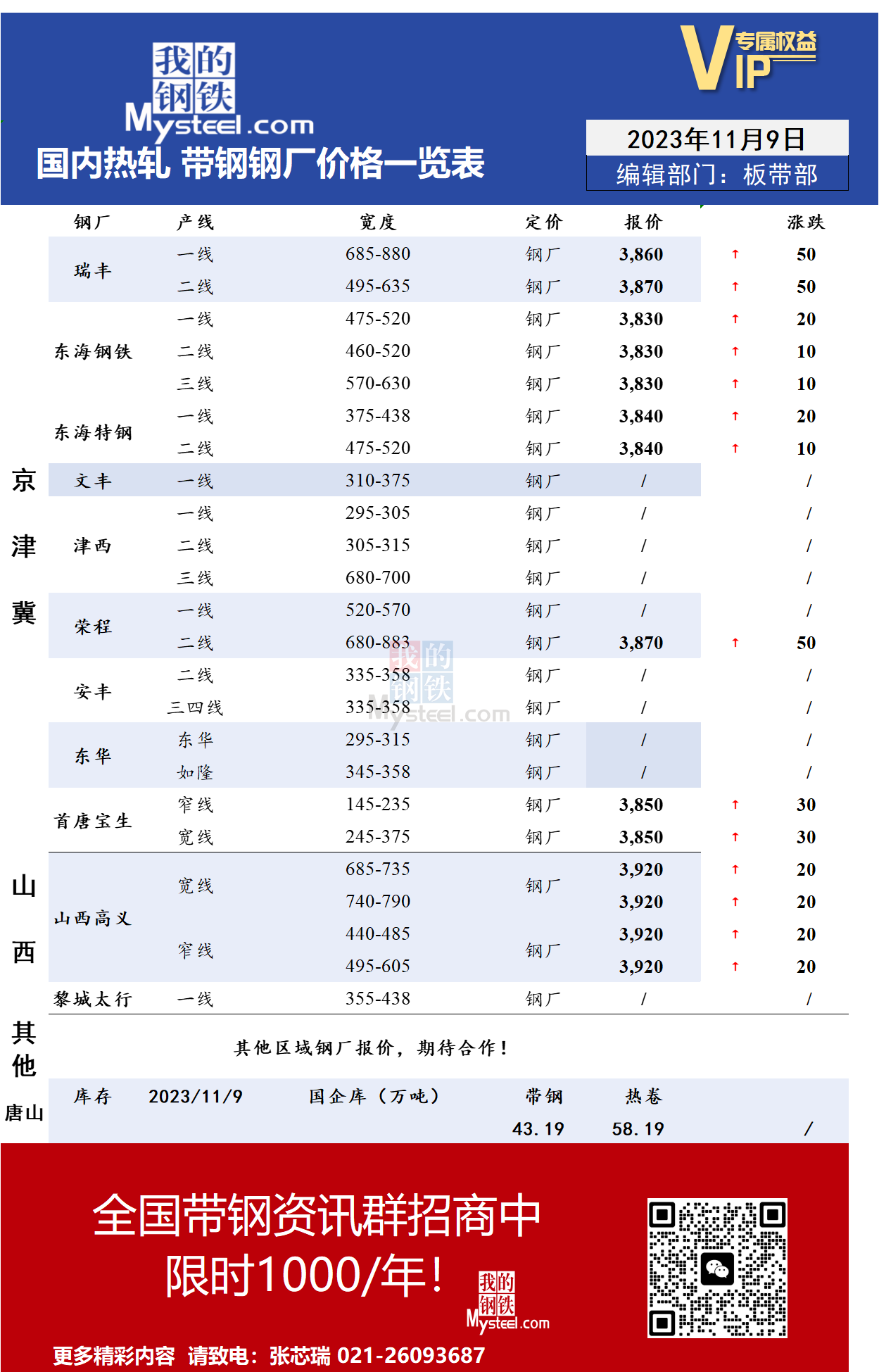 <a href='https://www.mysteel.com/' target='_blank' style='color:#3861ab'>Mysteel</a>：11月9日国内主流<a href='https://rezha.mysteel.com/' target='_blank' style='color:#3861ab'>热轧</a><a href='https://daigang.mysteel.com/' target='_blank' style='color:#3861ab'>带钢</a>厂价格调整情况