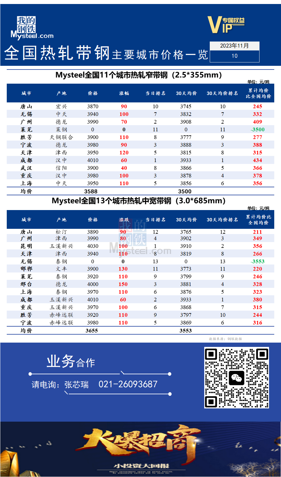 <a href='https://m.mysteel.com/' target='_blank' style='color:#3861ab'>Mysteel</a>快讯：全国<a href='https://m.mysteel.com/market/p-968-----010103-0--------1.html' target='_blank' style='color:#3861ab'>热轧</a><a href='https://m.mysteel.com/market/p-968-----010108-0--------1.html' target='_blank' style='color:#3861ab'>带钢</a>主要城市价格一览（2023年11月10）