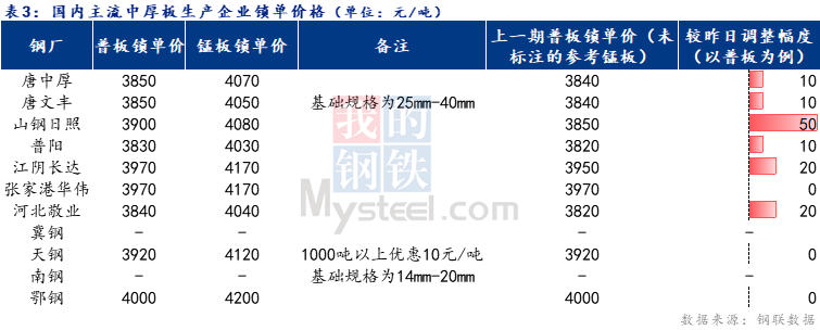 <a href='https://www.mysteel.com/' target='_blank' style='color:#3861ab'>Mysteel</a>日报：全国中厚板成交一般 预计明日<a href='http://zhongban.mysteel.com/' target='_blank' style='color:#3861ab'>中厚板价格</a>震荡偏强运行