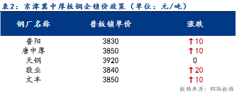 <a href='https://m.mysteel.com/' target='_blank' style='color:#3861ab'>Mysteel</a>日报：京津冀中厚板价格稳中上行 预计明日趋稳运行