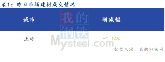 <a href='https://m.mysteel.com/' target='_blank' style='color:#3861ab'>Mysteel</a>早报：上海建筑钢材市场早盘预计偏弱运行为主