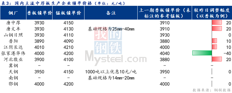 <a href='https://www.mysteel.com/' target='_blank' style='color:#3861ab'>Mysteel</a>日报：全国中厚板成交一般 预计下周<a href='http://zhongban.mysteel.com/' target='_blank' style='color:#3861ab'>中厚板价格</a>窄幅震荡