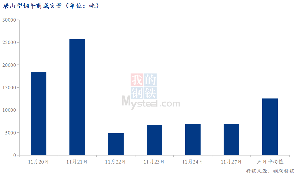 <a href='https://www.mysteel.com/' target='_blank' style='color:#3861ab'>Mysteel</a>数据：唐山调坯型钢成交量较上一交易日早盘减8%（11月27日10:30）