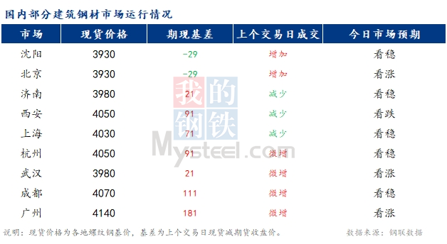 <a href='https://www.mysteel.com/' target='_blank' style='color:#3861ab'>Mysteel</a>早报：国内<a href='https://jiancai.mysteel.com/' target='_blank' style='color:#3861ab'>建筑钢材</a>市场价格或窄幅震荡运行