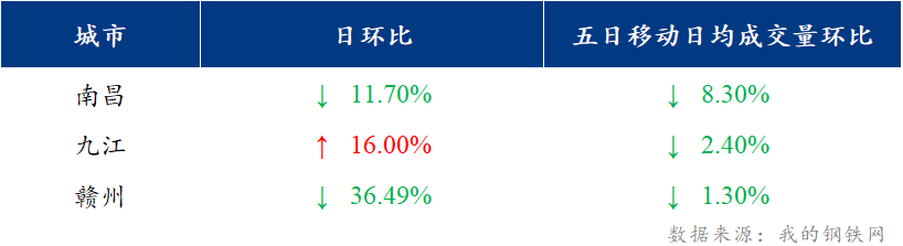 <a href='https://www.mysteel.com/' target='_blank' style='color:#3861ab'>Mysteel</a>日报：江西建筑钢材价格盘整趋弱 市场交投表现不佳