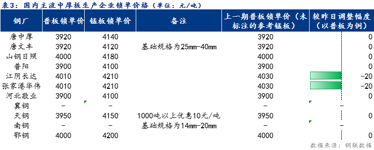 <a href='https://m.mysteel.com/' target='_blank' style='color:#3861ab'>Mysteel</a>日报：全国中厚板价格震荡趋弱 预计明日震荡运行