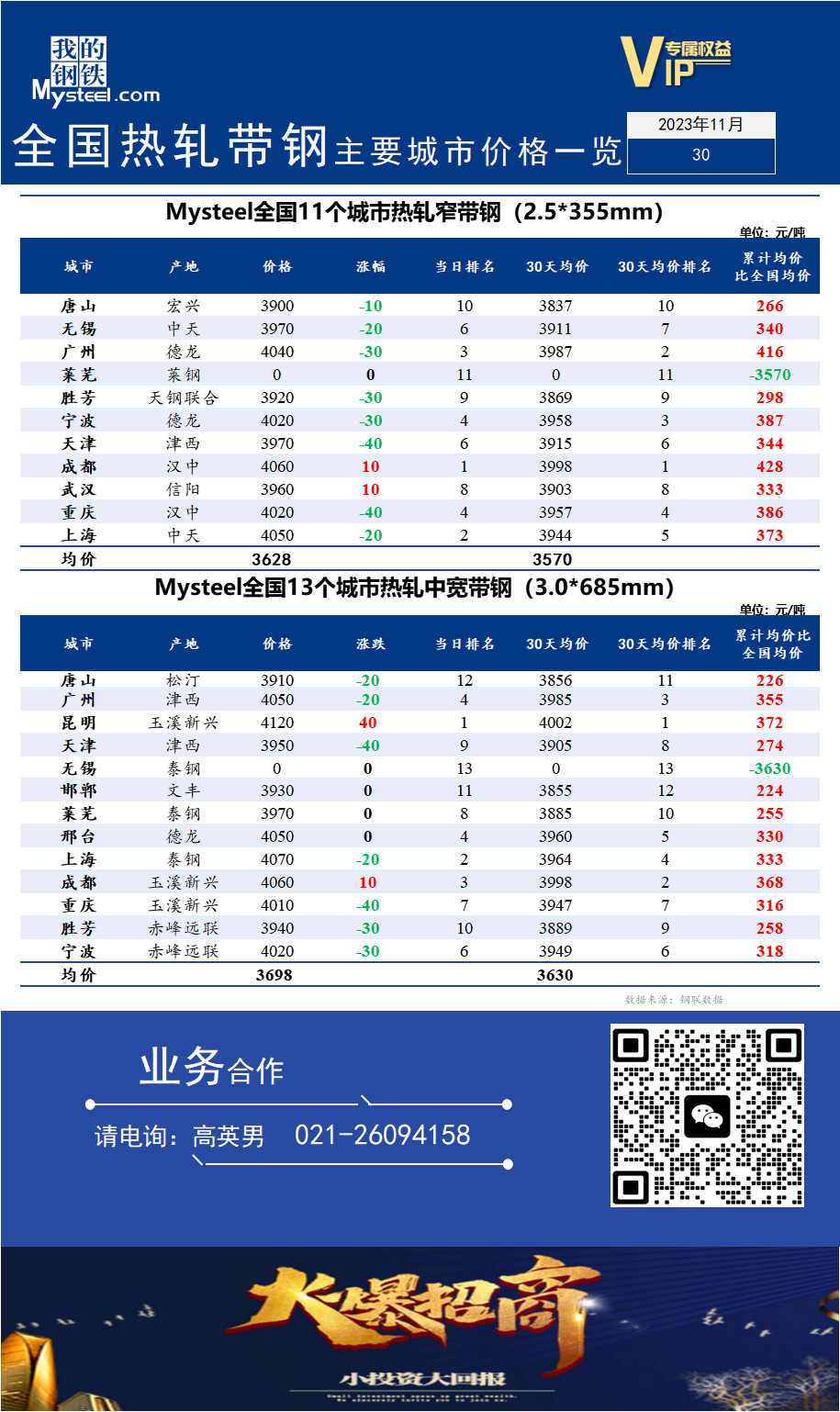 <a href='https://m.mysteel.com/' target='_blank' style='color:#3861ab'>Mysteel</a>快讯：全国<a href='https://m.mysteel.com/market/p-968-----010103-0--------1.html' target='_blank' style='color:#3861ab'>热轧</a><a href='https://m.mysteel.com/market/p-968-----010108-0--------1.html' target='_blank' style='color:#3861ab'>带钢</a>主要城市价格一览（2023年11月30日）