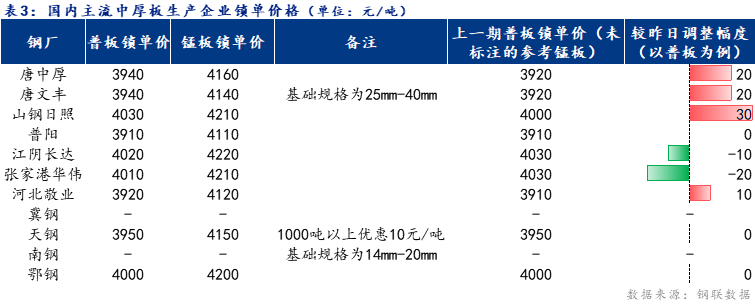 <a href='https://m.mysteel.com/' target='_blank' style='color:#3861ab'>Mysteel</a>日报：全国中厚板成交清淡 预计明日中厚板价格震荡运行