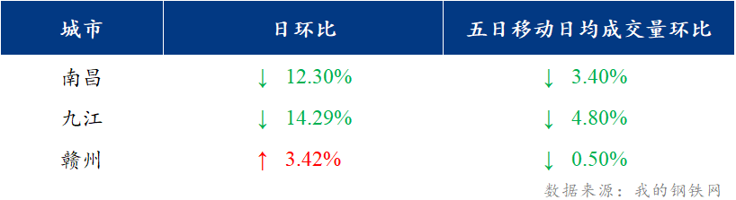 <a href='https://www.mysteel.com/' target='_blank' style='color:#3861ab'>Mysteel</a>日报：江西建筑钢材价格小幅下调 市场成交平淡