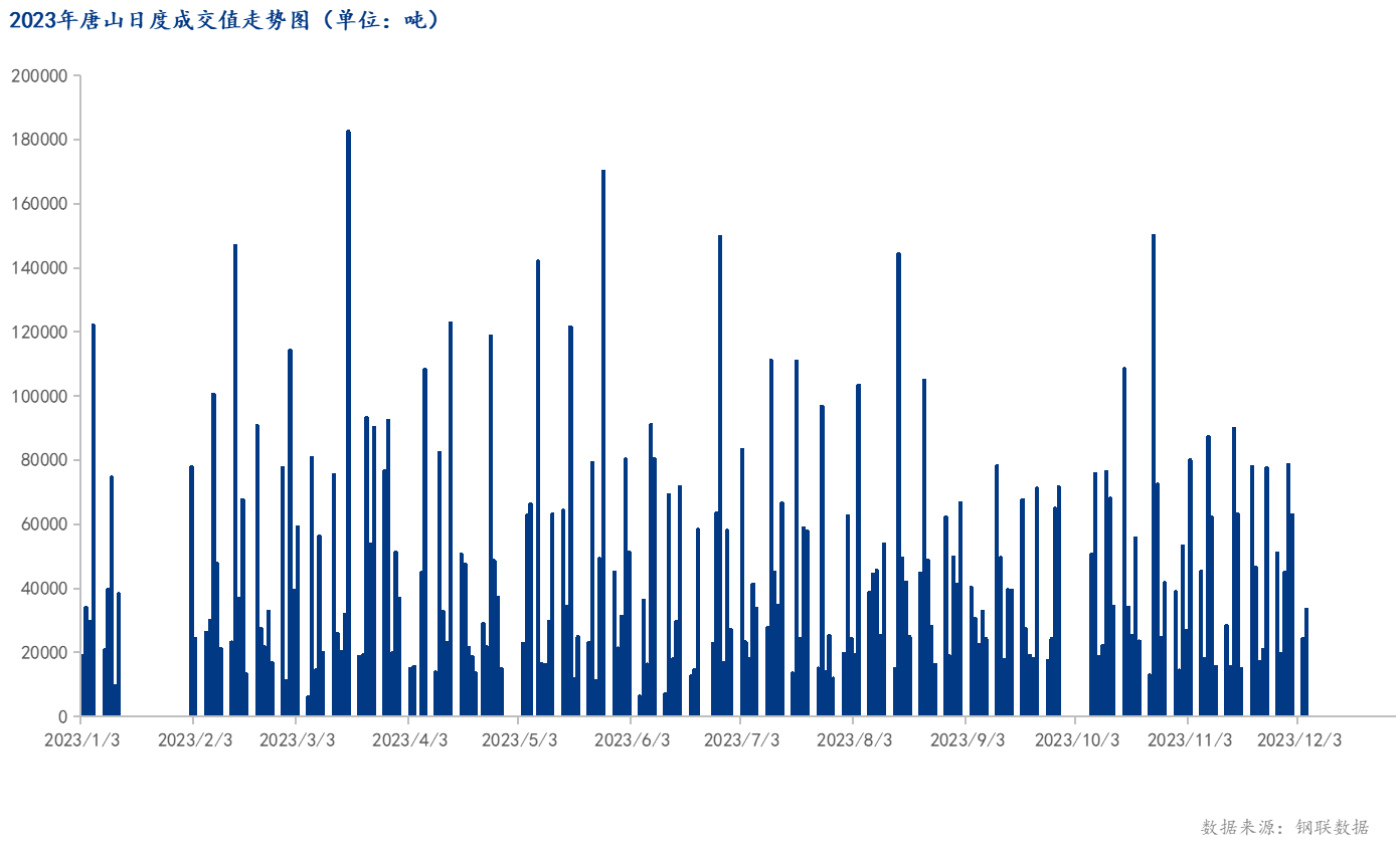 <a href='https://www.mysteel.com/' target='_blank' style='color:#3861ab'>Mysteel</a>数据：唐山调坯型钢成交量较上一交易日增37%（12月5日16:00）