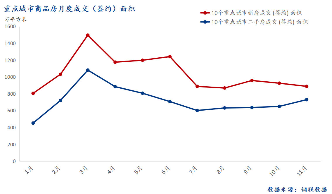 D:/Users/Desktop/图片/2023重点城市/11月 总成交面积.png11月 总成交面积