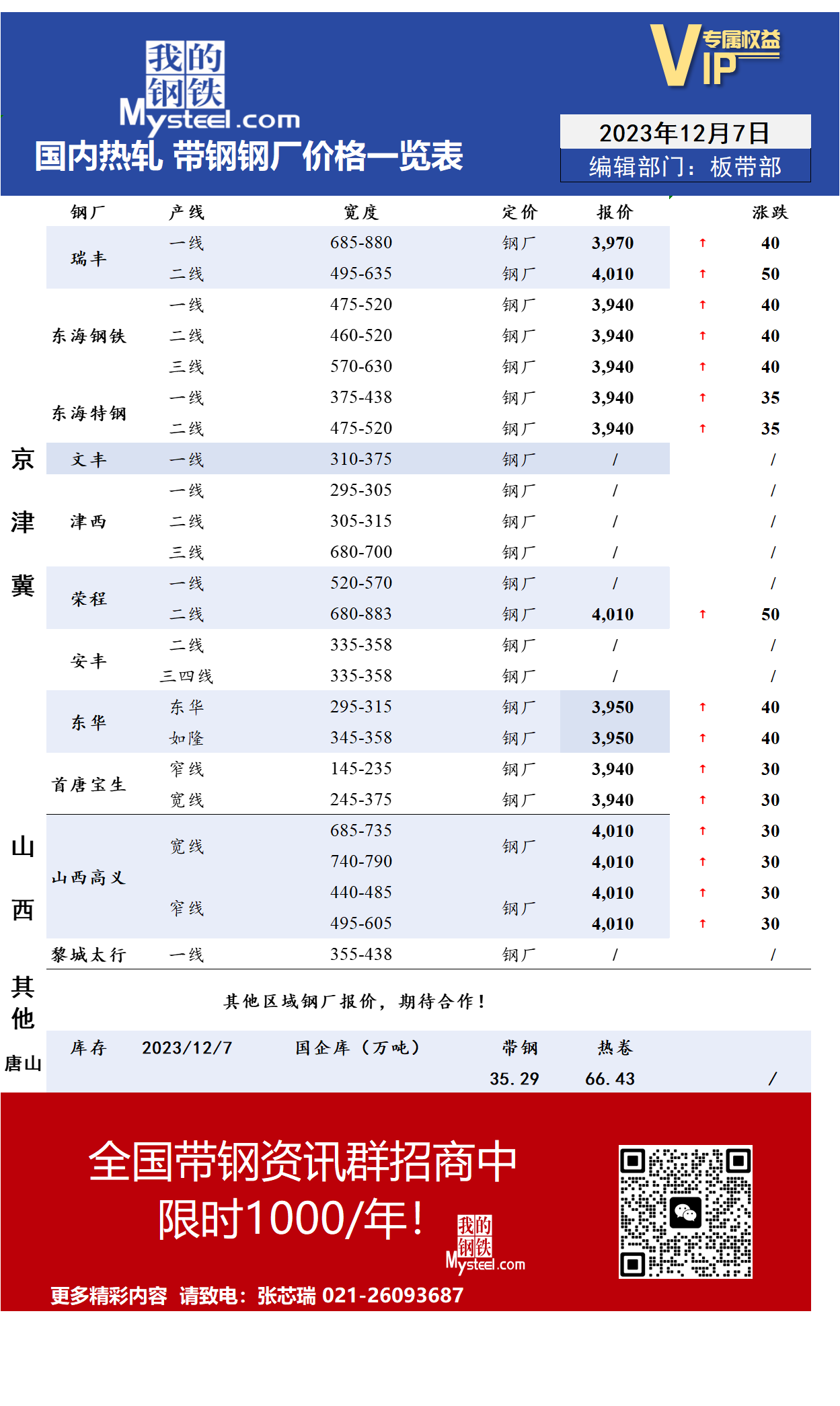 <a href='https://www.mysteel.com/' target='_blank' style='color:#3861ab'>Mysteel</a>：12月7日国内主流<a href='https://rezha.mysteel.com/' target='_blank' style='color:#3861ab'>热轧</a><a href='https://daigang.mysteel.com/' target='_blank' style='color:#3861ab'>带钢</a>厂价格调整情况