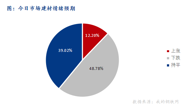 <a href='https://www.mysteel.com/' target='_blank' style='color:#3861ab'>Mysteel</a>早报：东北<a href='https://jiancai.mysteel.com/' target='_blank' style='color:#3861ab'>建筑钢材</a>早盘价格或将弱势运行