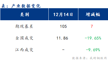 <a href='https://www.mysteel.com/' target='_blank' style='color:#3861ab'>Mysteel</a>早报：江西建筑钢材早盘或延续弱稳运行