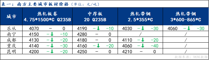 <a href='https://m.mysteel.com/' target='_blank' style='color:#3861ab'>Mysteel</a>日报：南方板材价格走弱 预计明日持稳运行